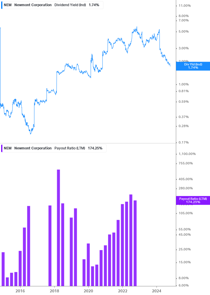 Dividend Safety Chart