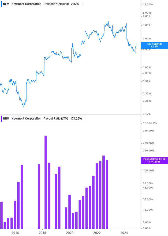 Dividend Safety Chart