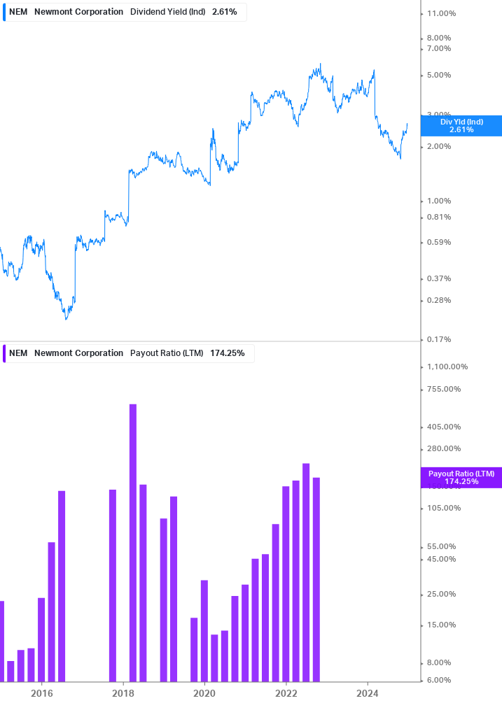 Dividend Safety Chart