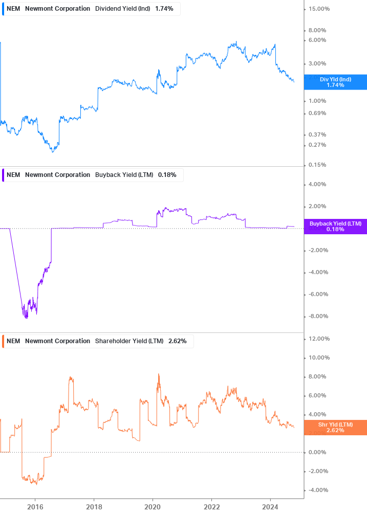 Shareholder Yield Chart