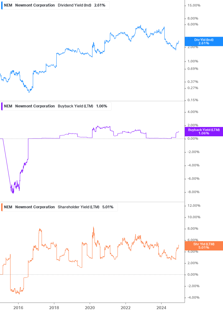 Shareholder Yield Chart