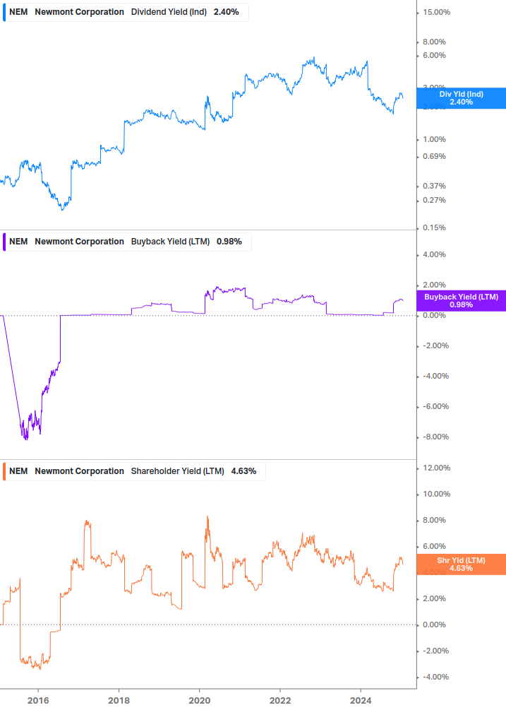 Shareholder Yield Chart