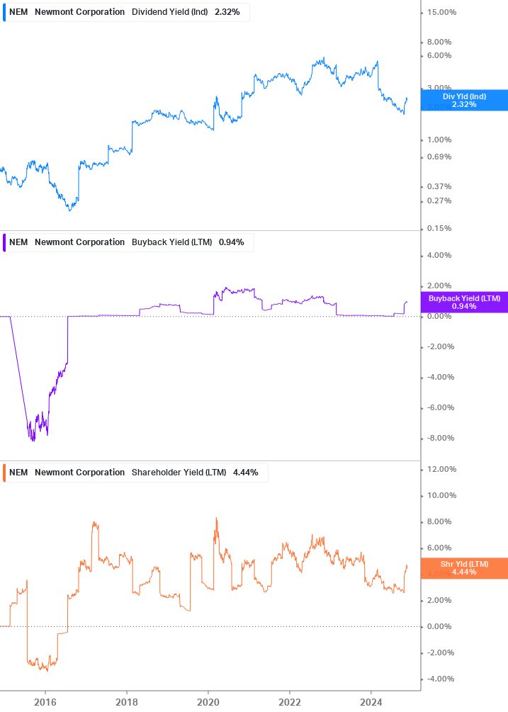 Shareholder Yield Chart