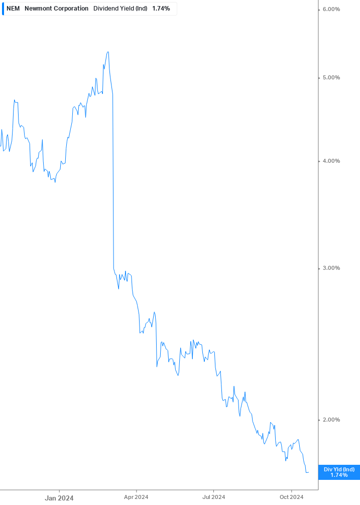 Dividend Yield Chart