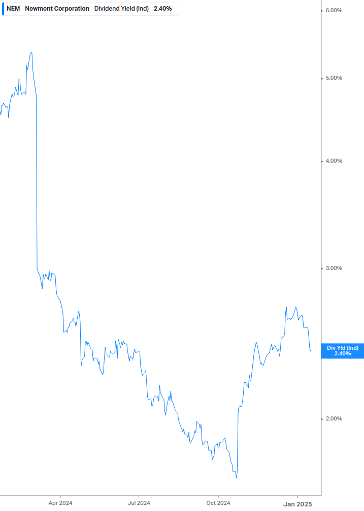 Dividend Yield Chart