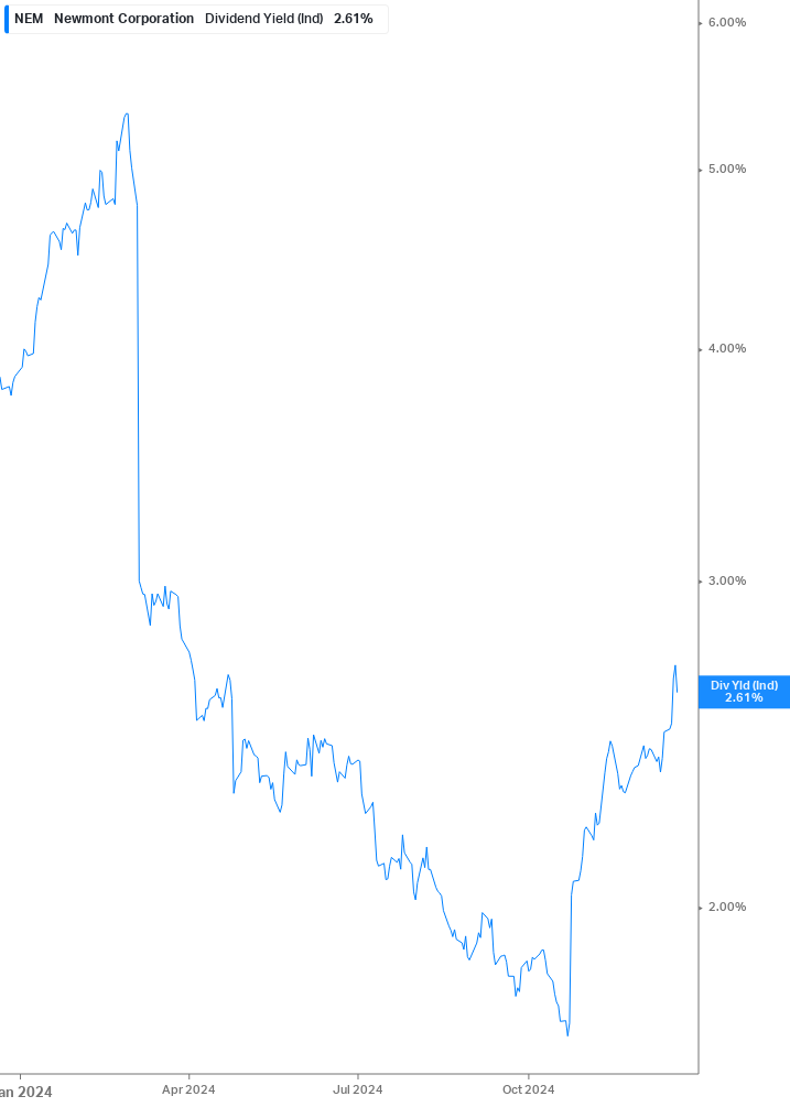 Dividend Yield Chart