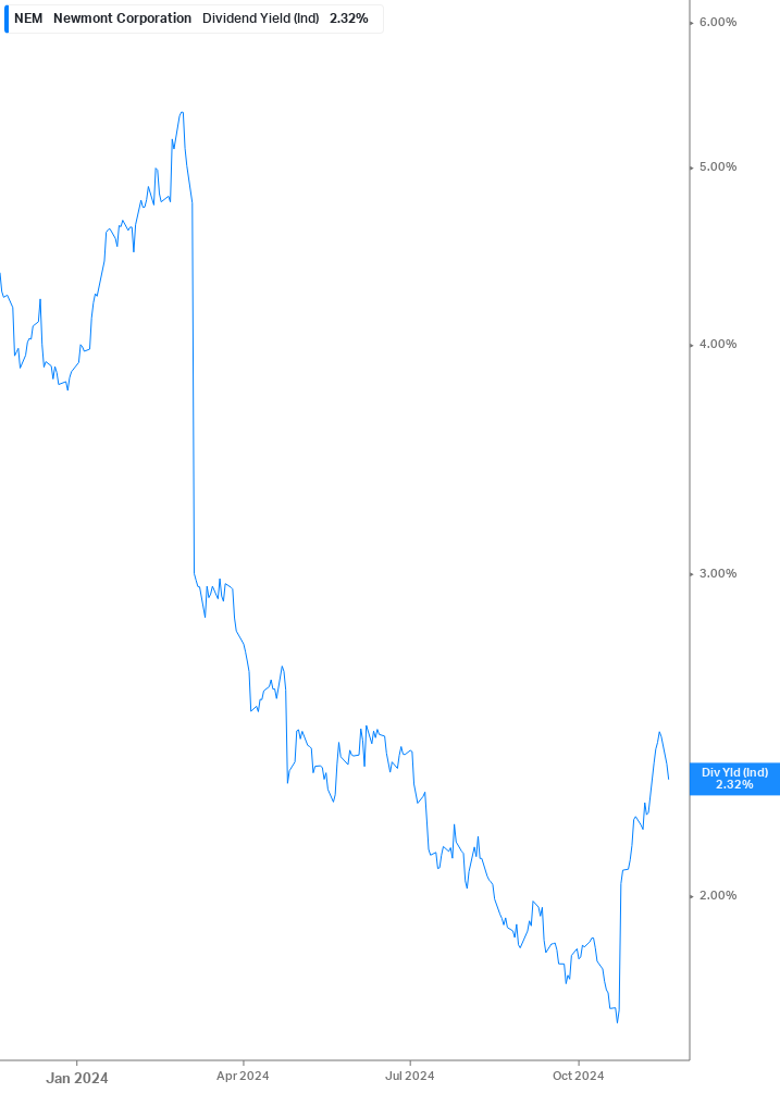 Dividend Yield Chart