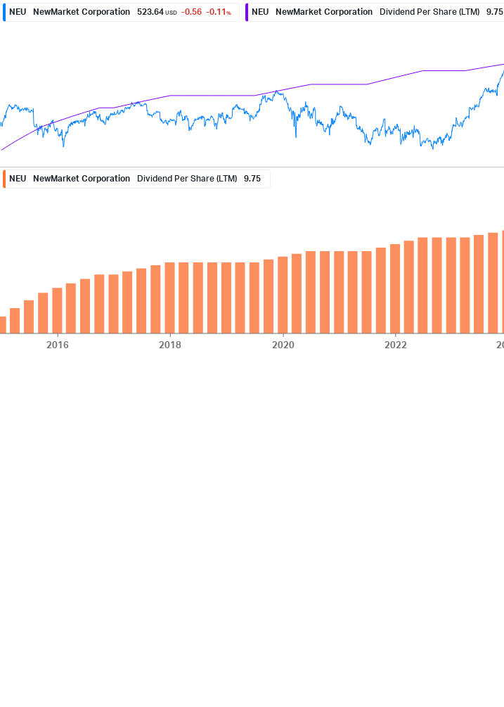 Dividend Growth Chart