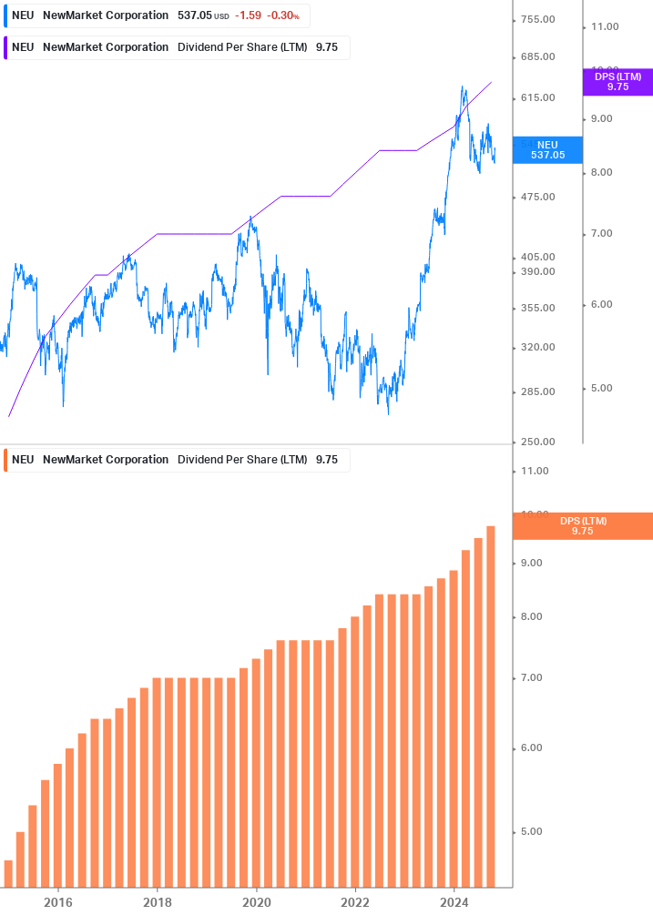 Dividend Growth Chart