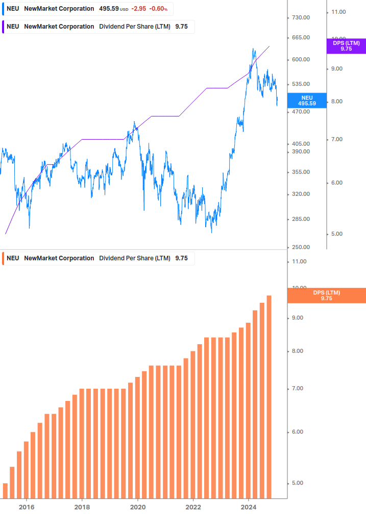 Dividend Growth Chart