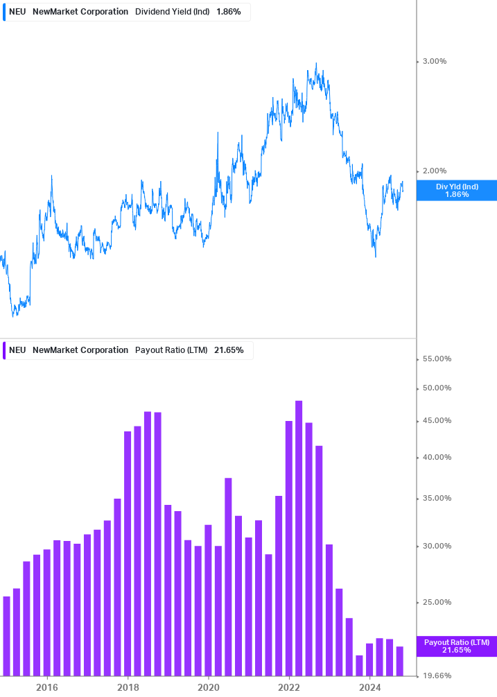 Dividend Safety Chart