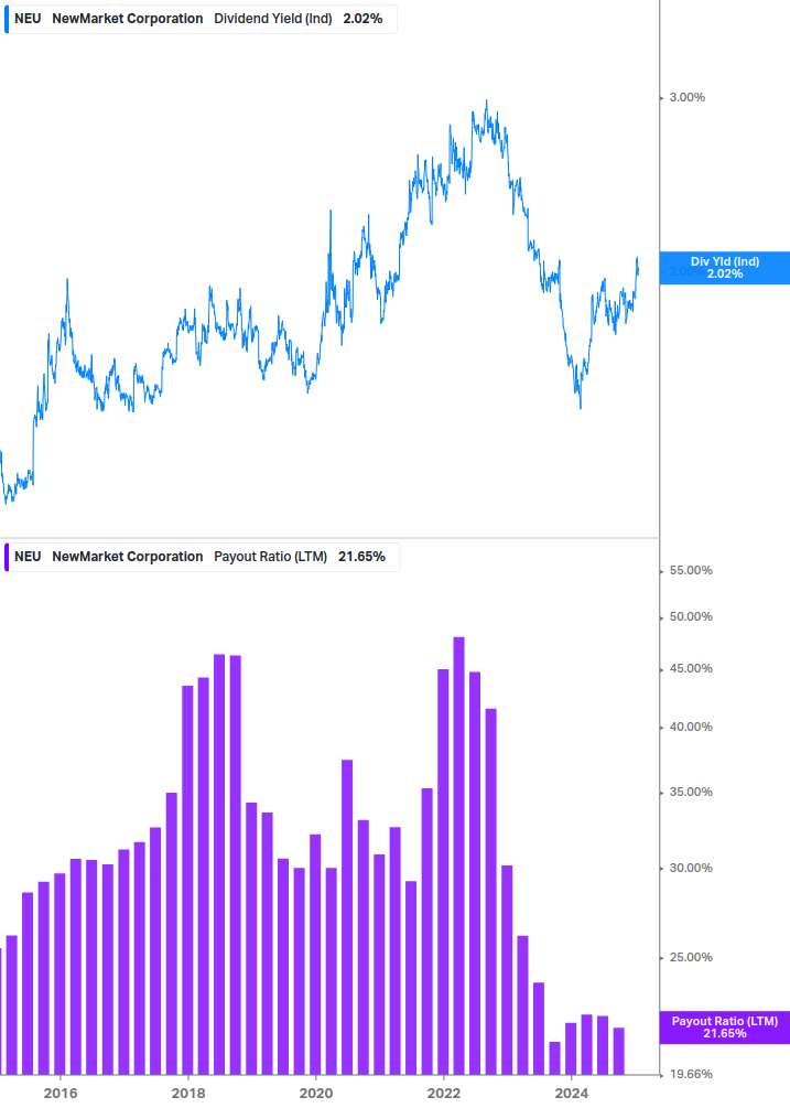 Dividend Safety Chart