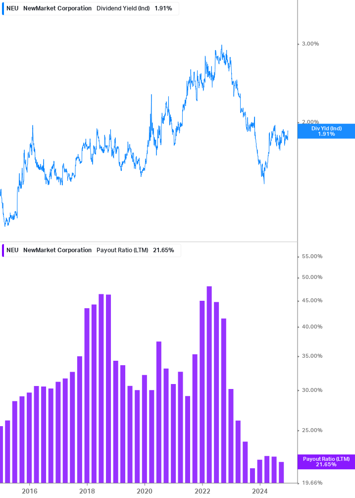 Dividend Safety Chart