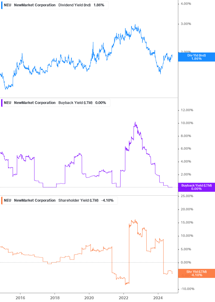 Shareholder Yield Chart