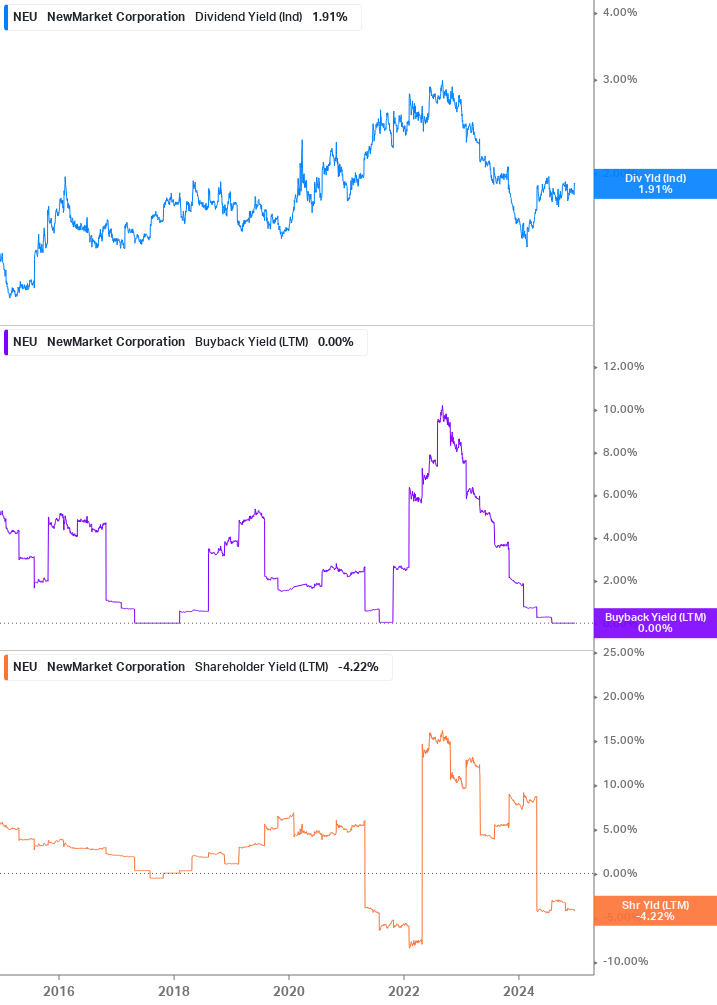 Shareholder Yield Chart