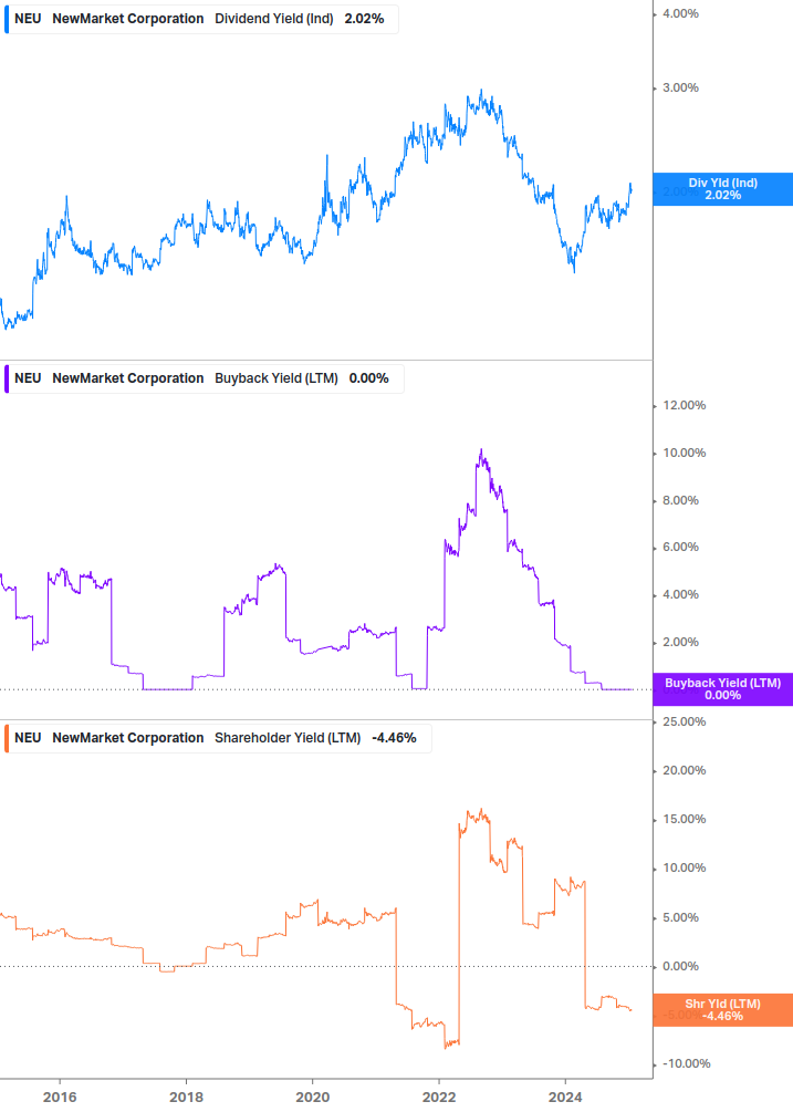 Shareholder Yield Chart