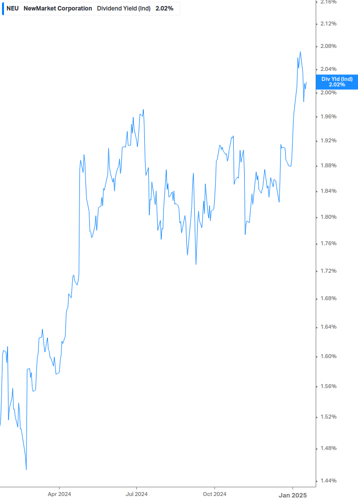 Dividend Yield Chart