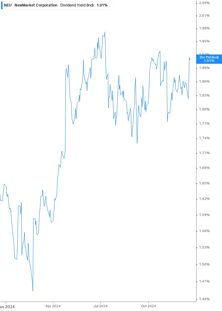 Dividend Yield Chart