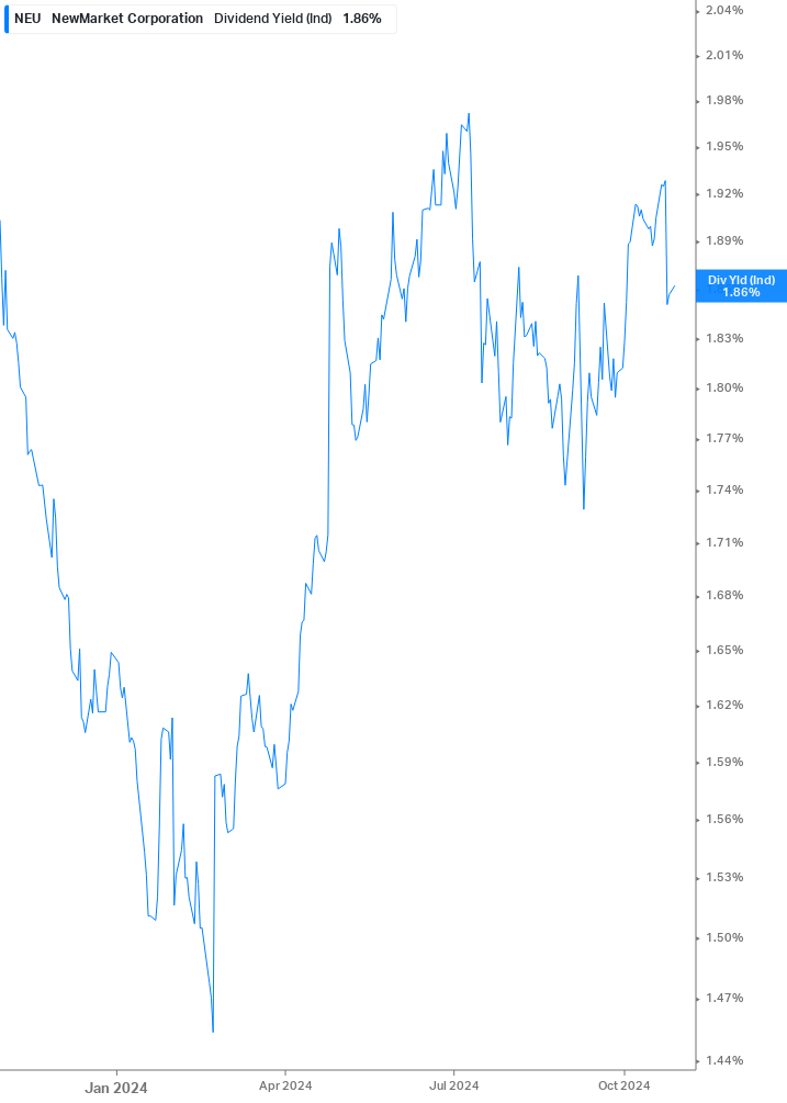 Dividend Yield Chart