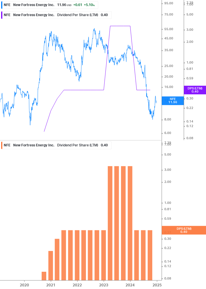 Dividend Growth Chart