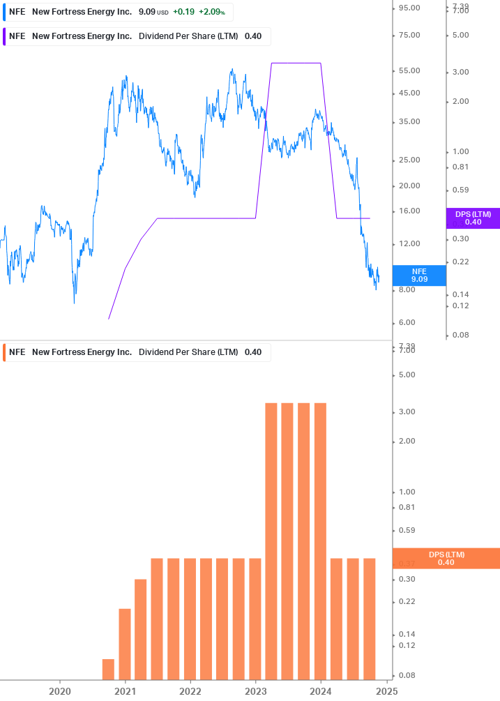 Dividend Growth Chart