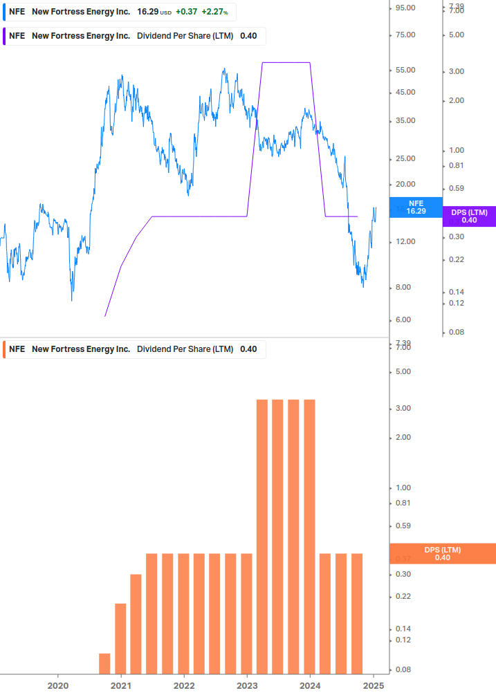 Dividend Growth Chart