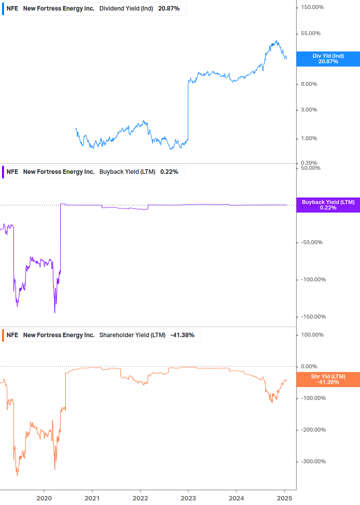 Shareholder Yield Chart