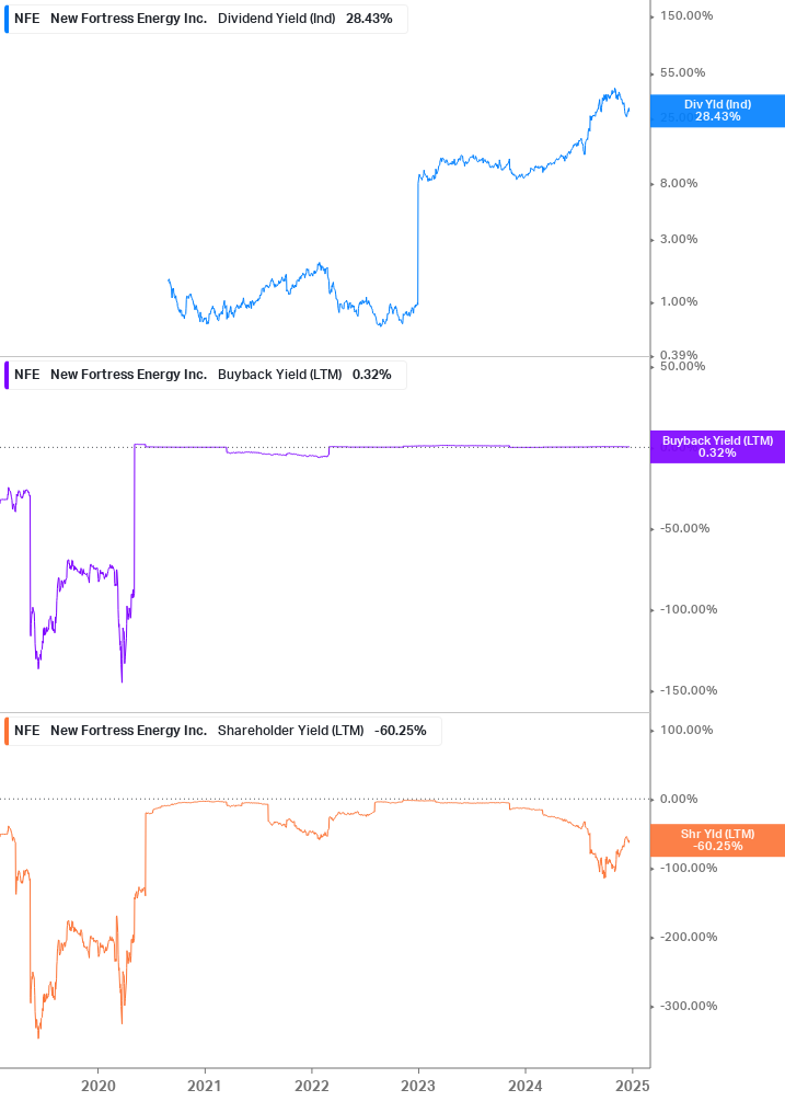 Shareholder Yield Chart