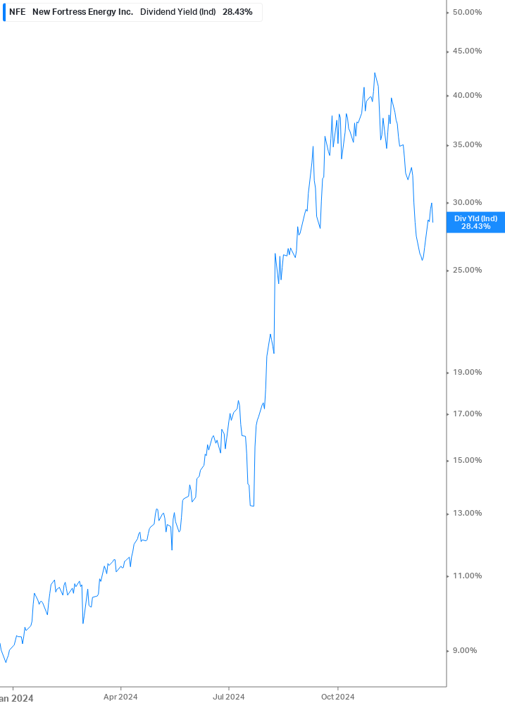 Dividend Yield Chart