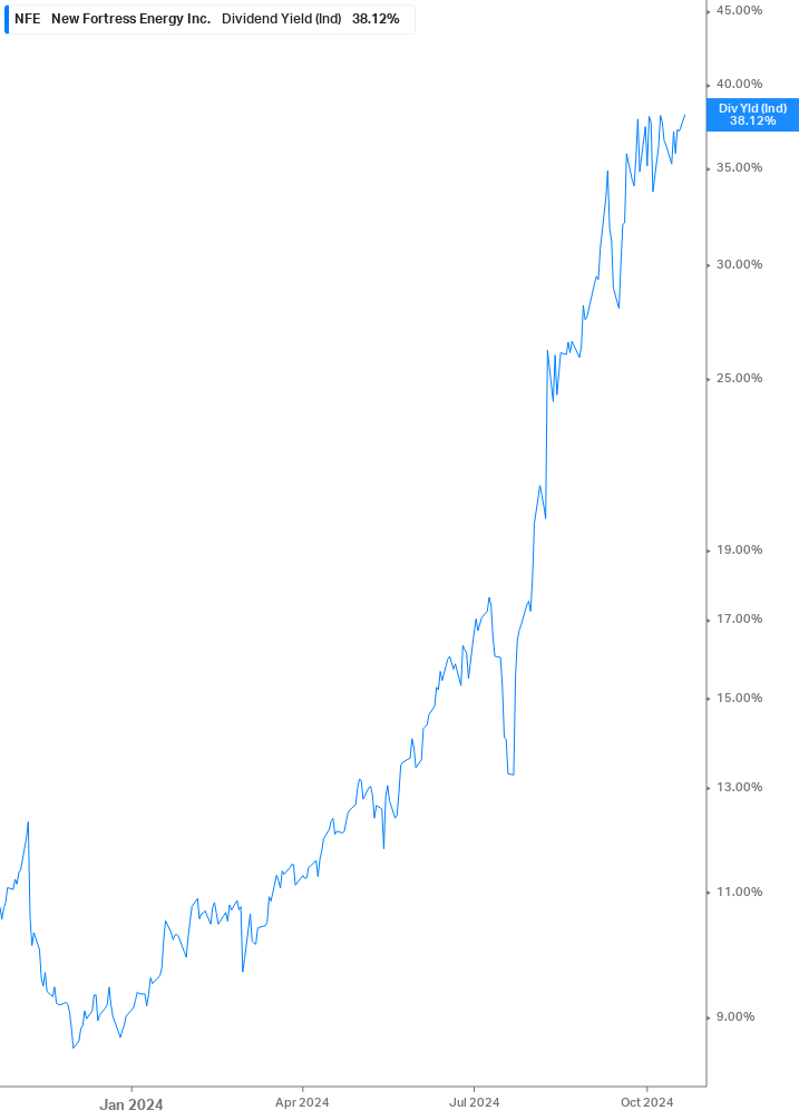 Dividend Yield Chart