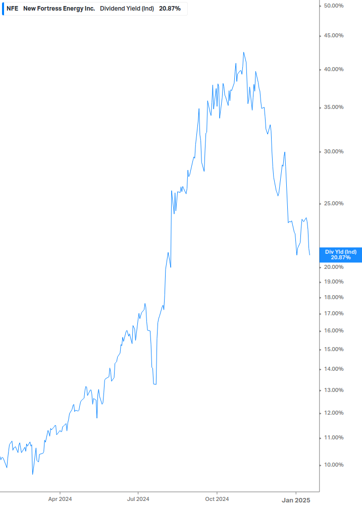 Dividend Yield Chart