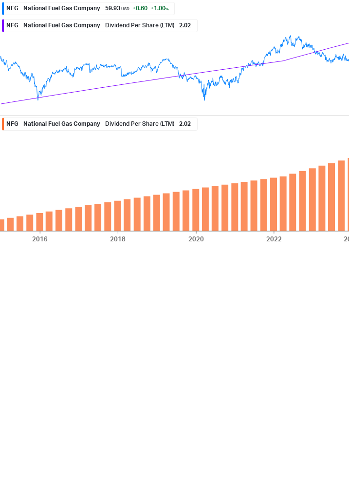 Dividend Growth Chart