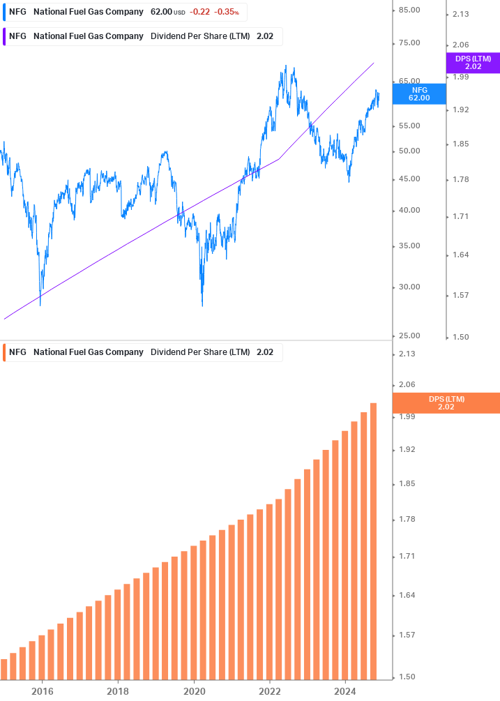 Dividend Growth Chart