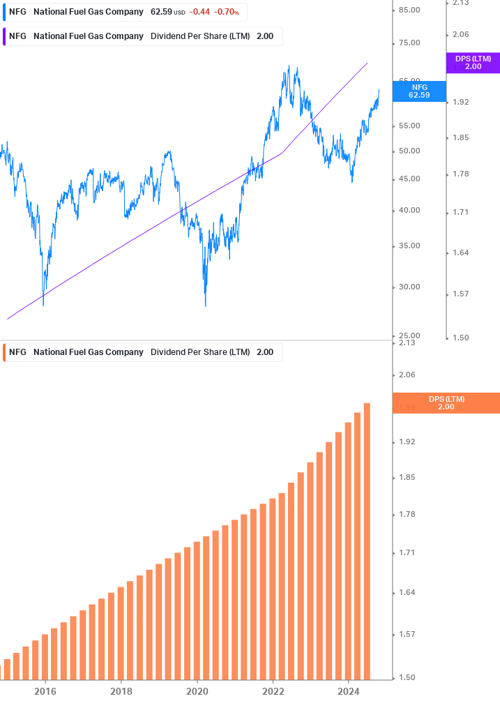 Dividend Growth Chart