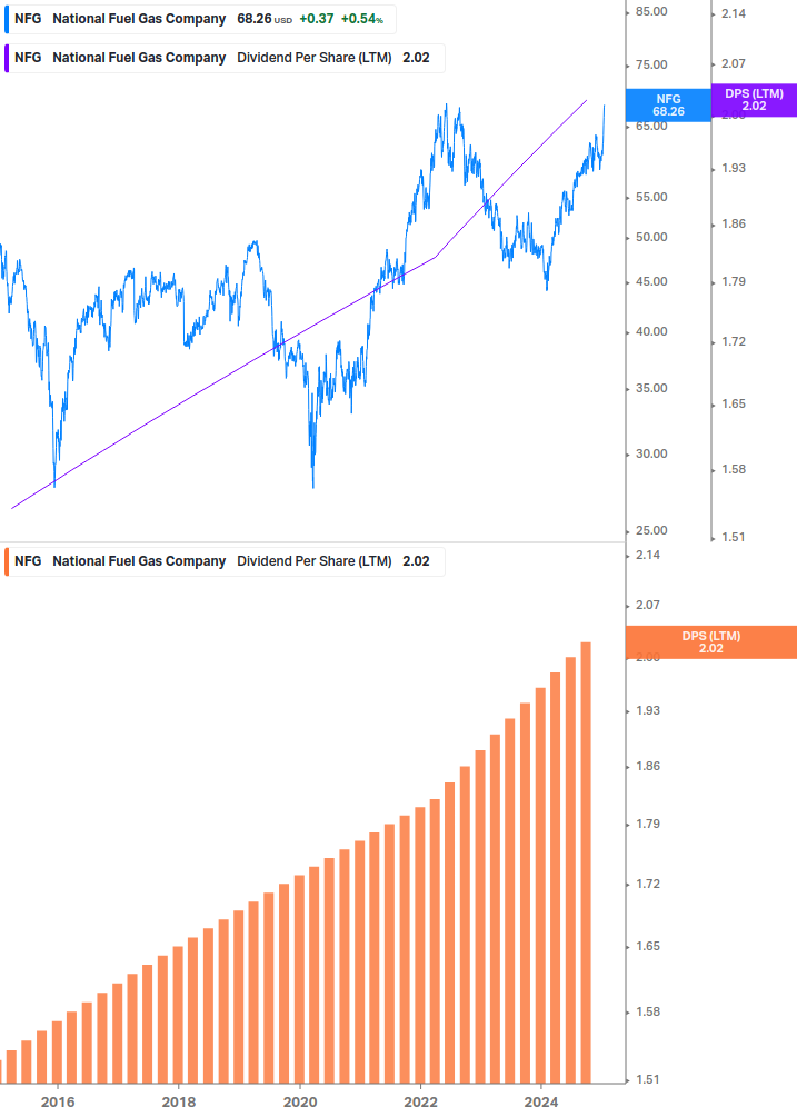 Dividend Growth Chart