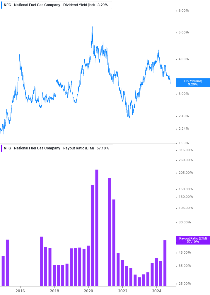 Dividend Safety Chart