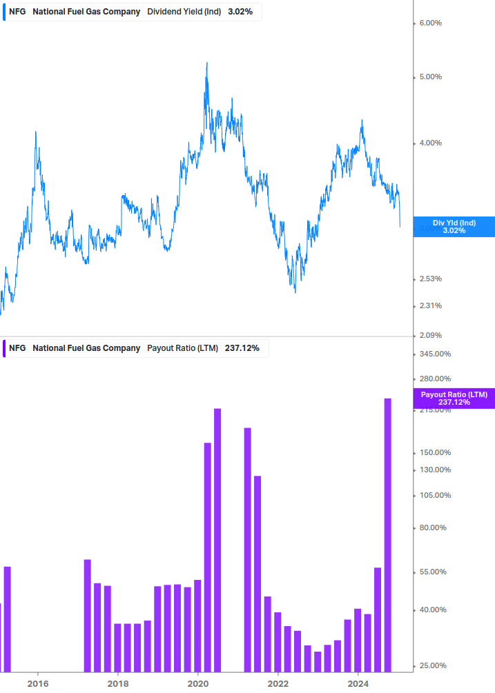 Dividend Safety Chart