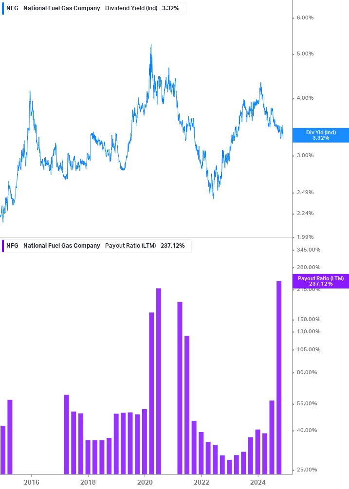 Dividend Safety Chart