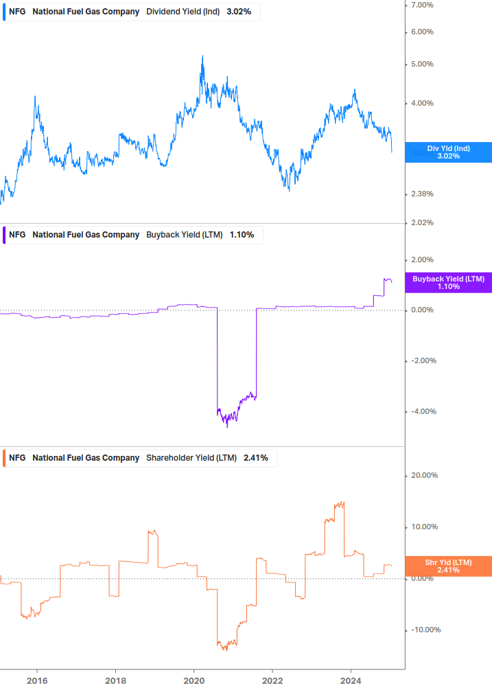 Shareholder Yield Chart