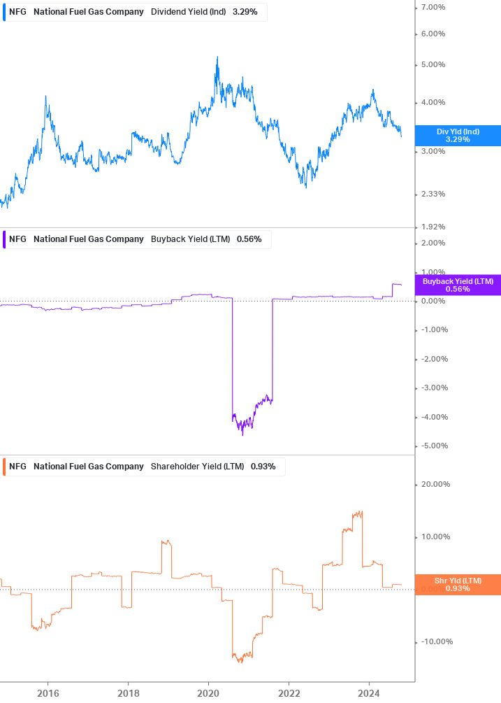 Shareholder Yield Chart