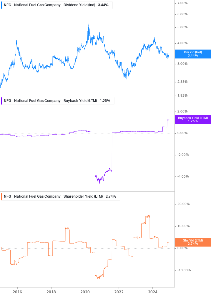 Shareholder Yield Chart