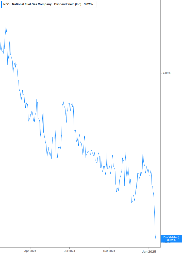 Dividend Yield Chart