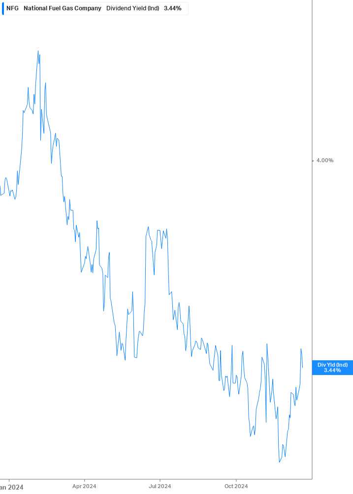 Dividend Yield Chart