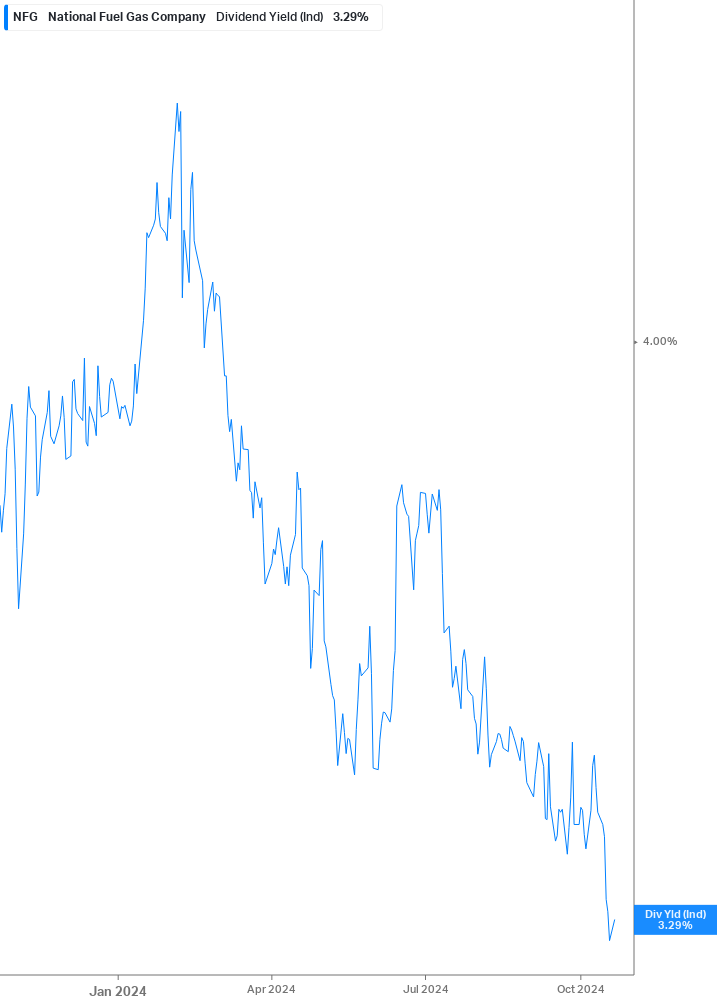 Dividend Yield Chart