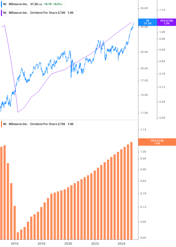 Dividend Growth Chart