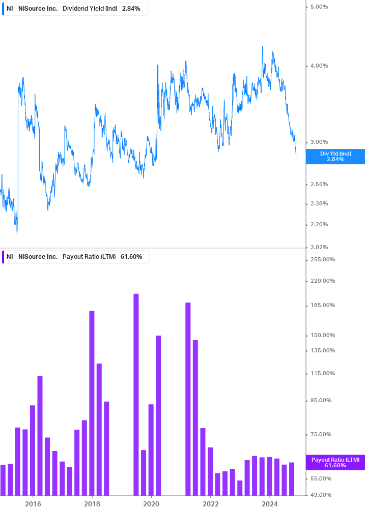 Dividend Safety Chart