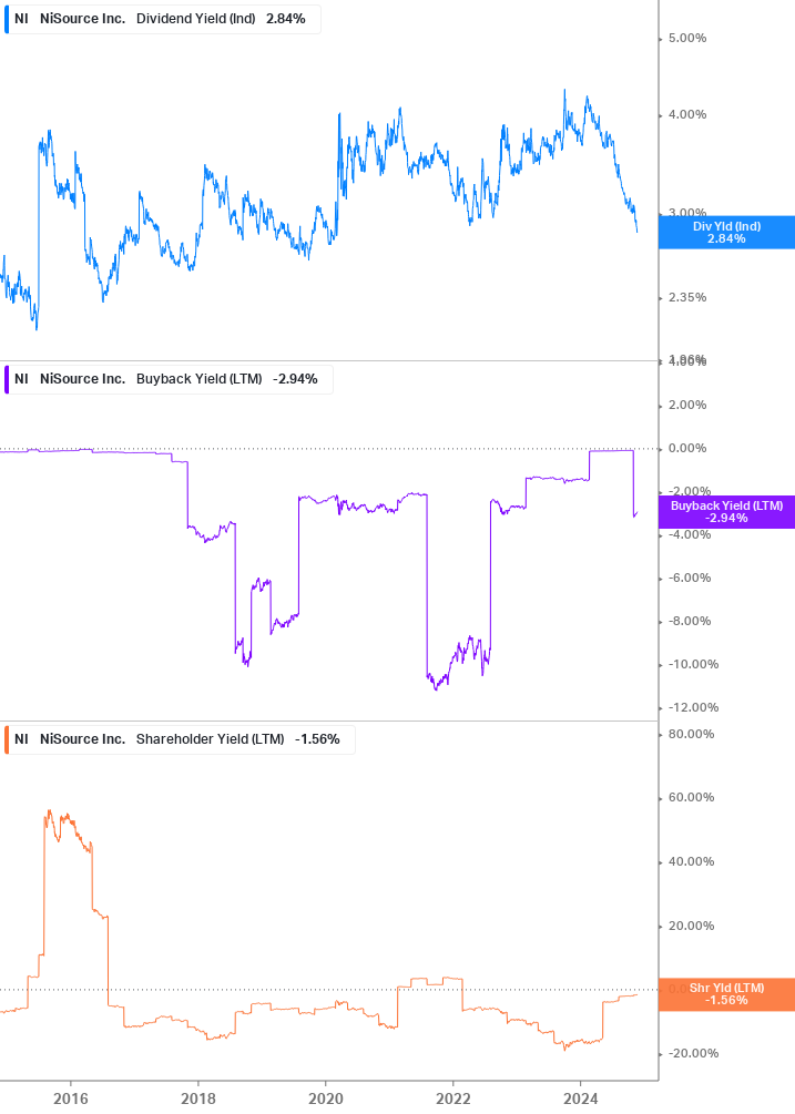 Shareholder Yield Chart