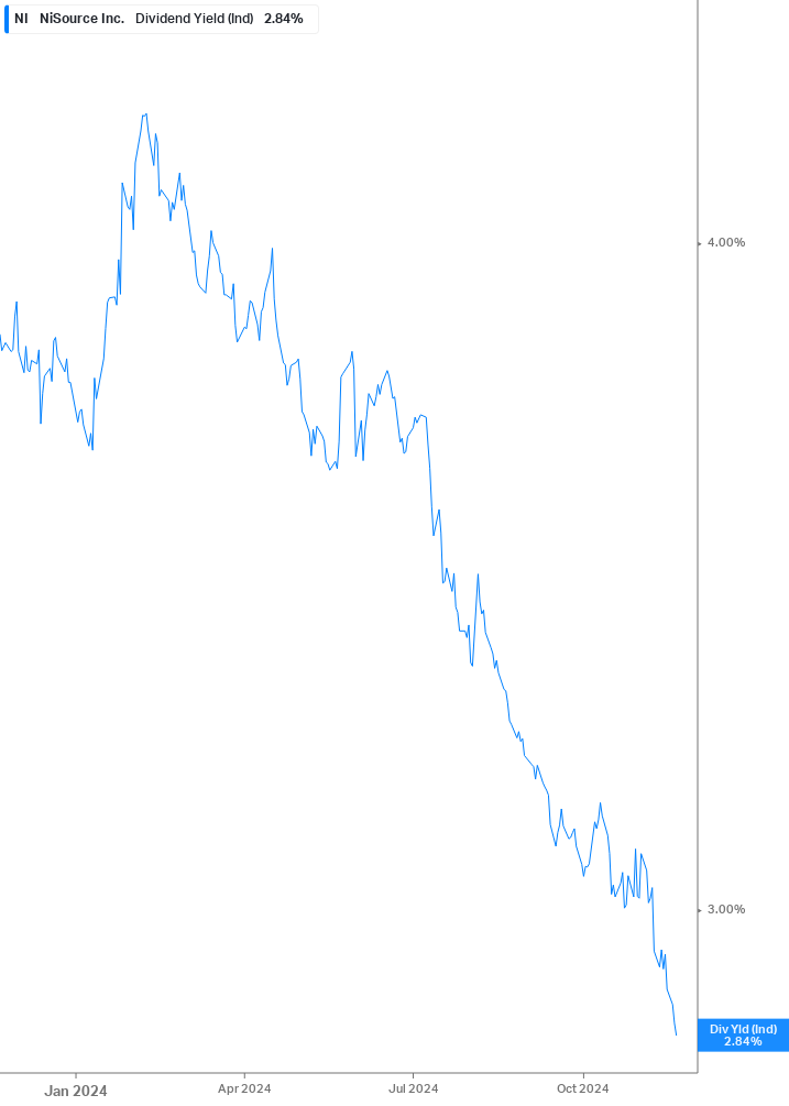 Dividend Yield Chart