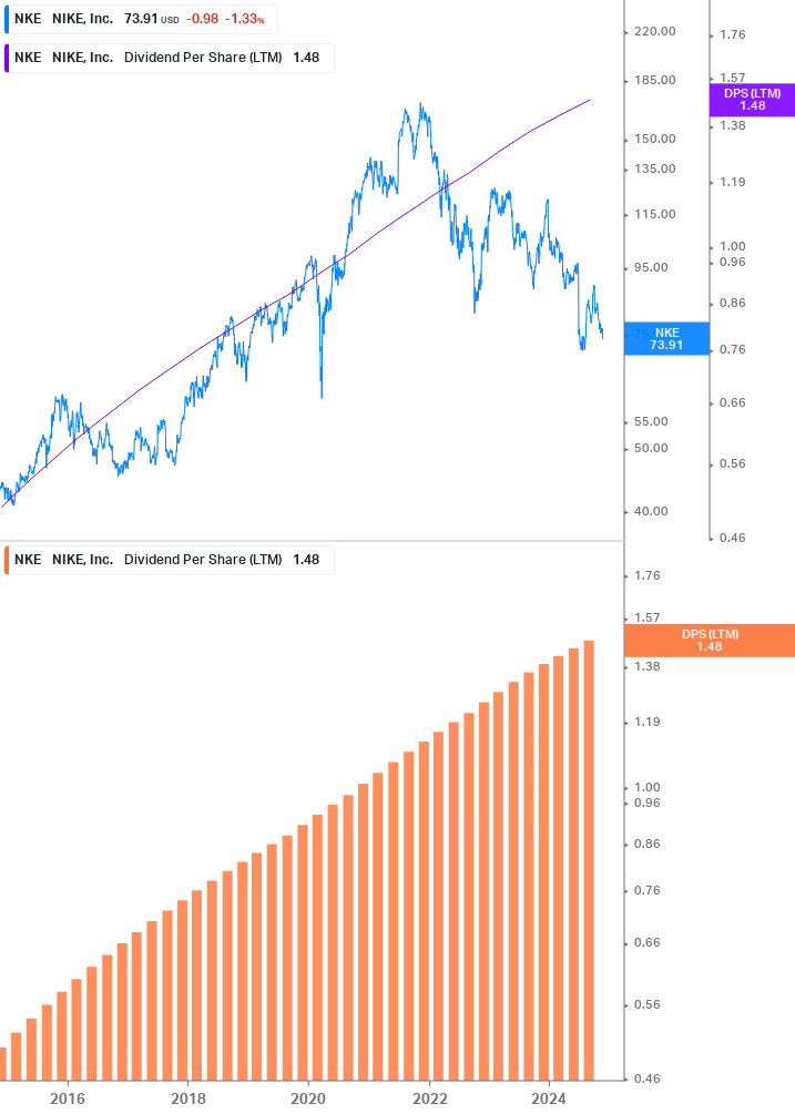 Dividend Growth Chart