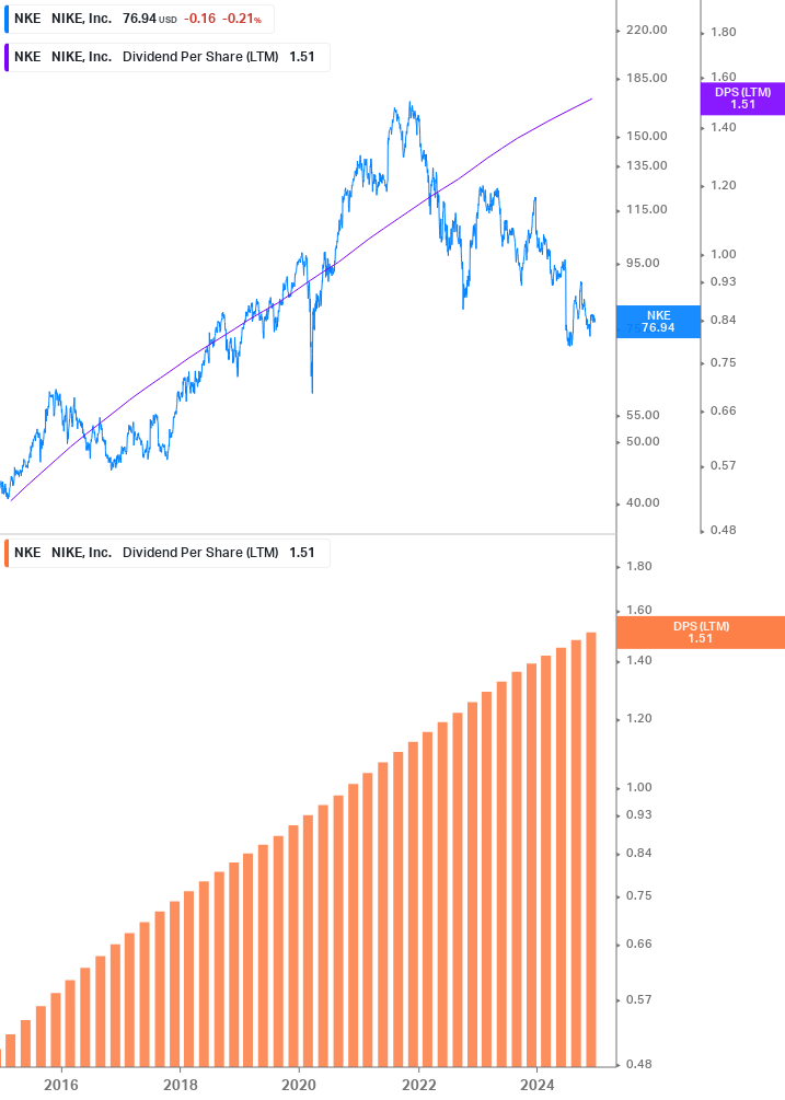 Dividend Growth Chart